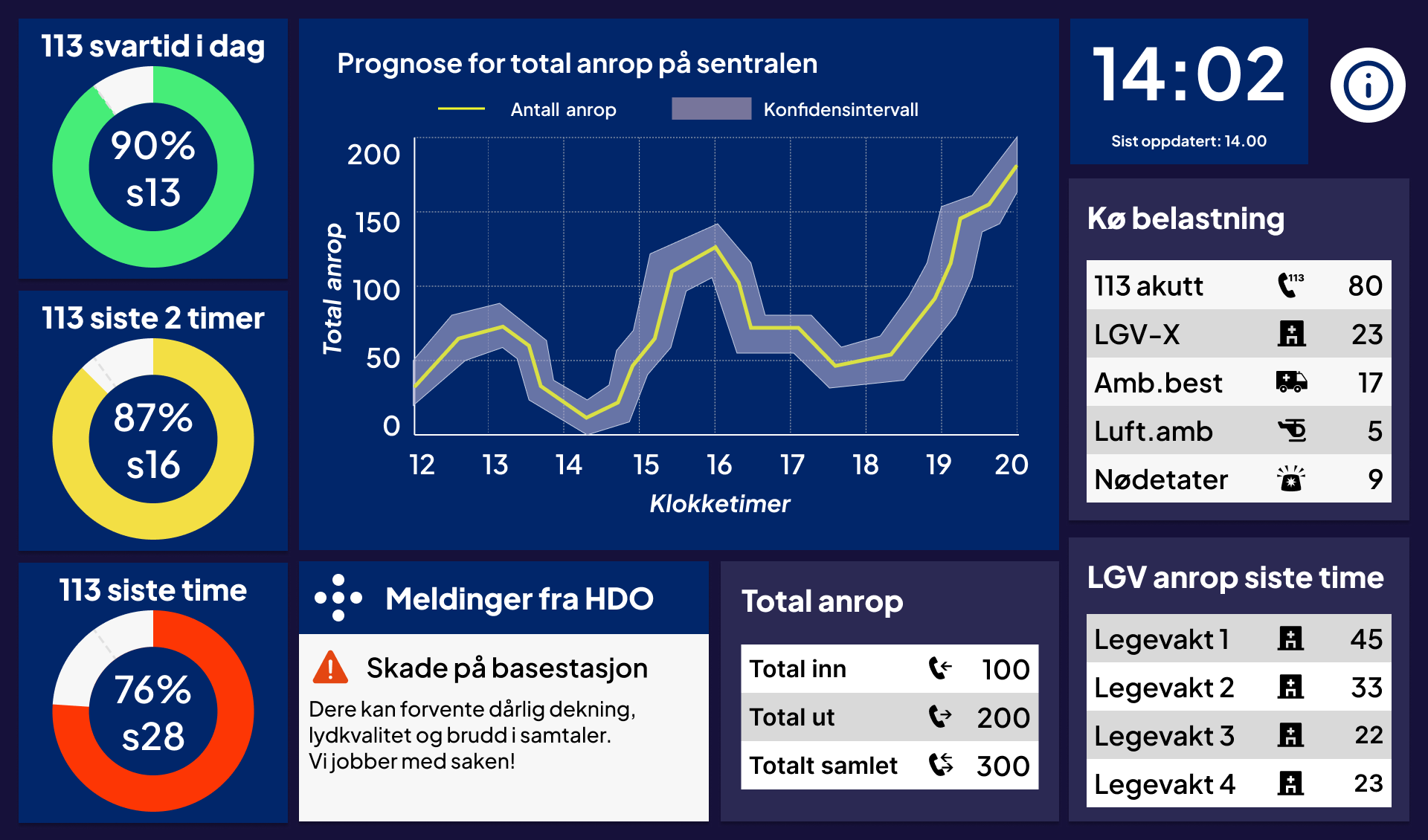 Første fullstendige iterasjon i Figma