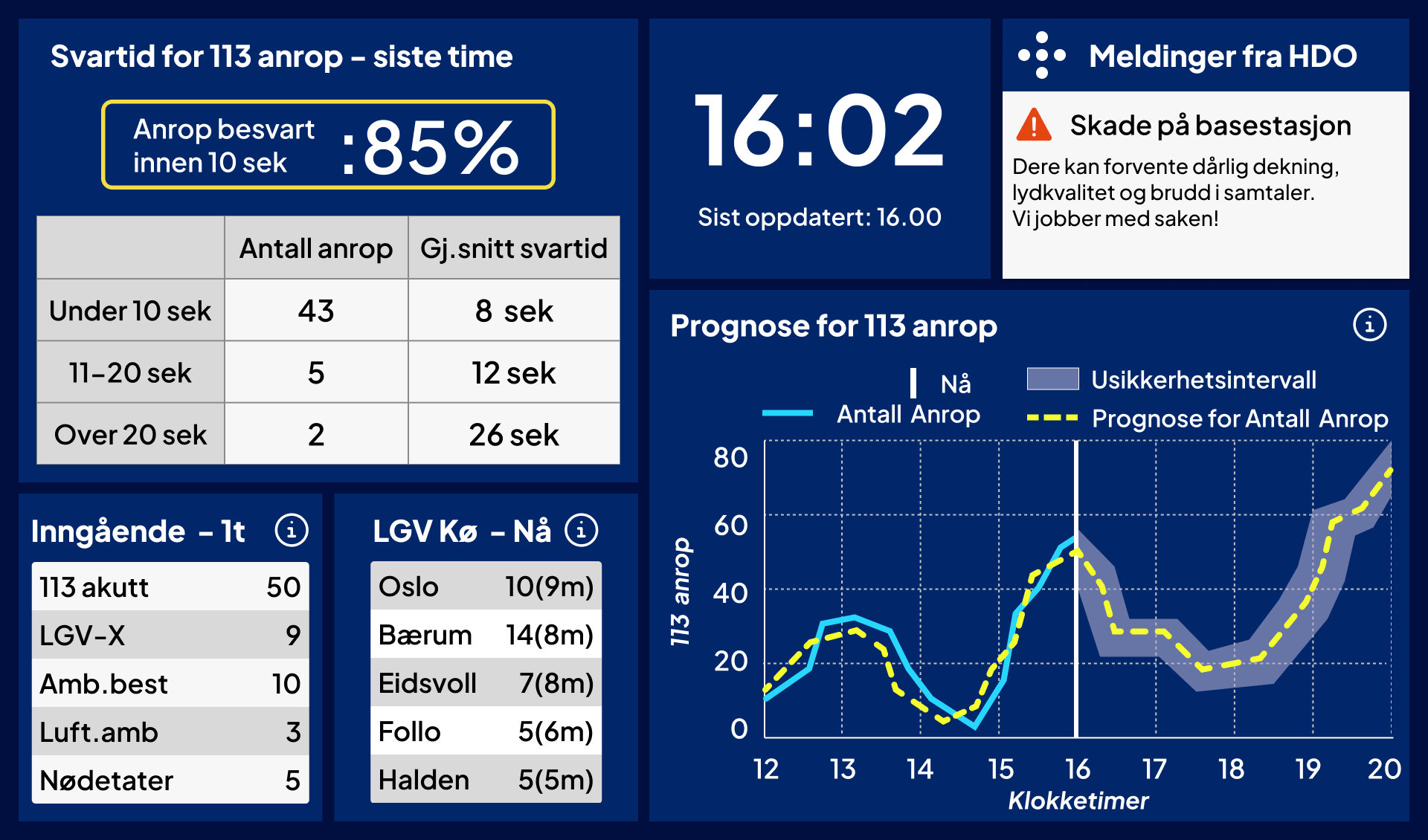 Ferdige mid-fi Figma prototype av dashboardet