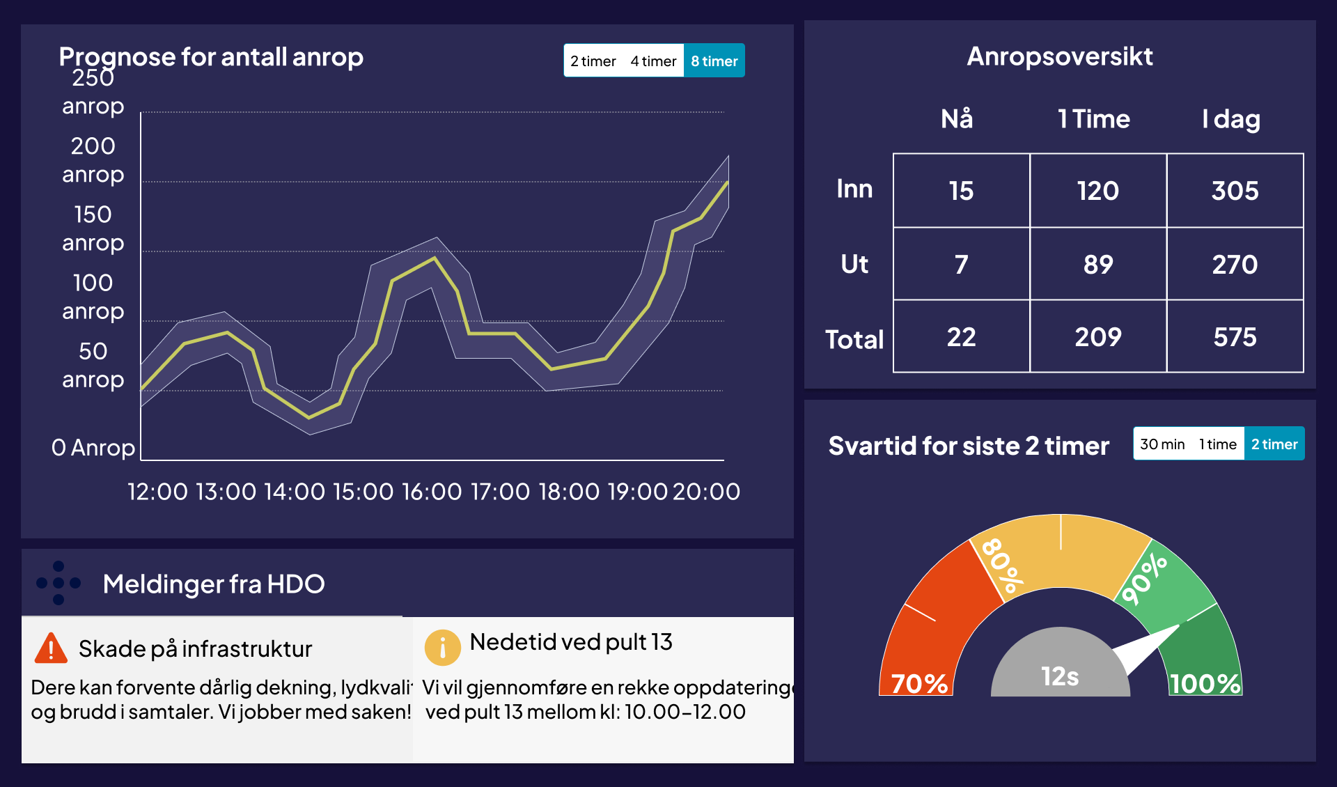alternativ struktur og utseende til dashboard