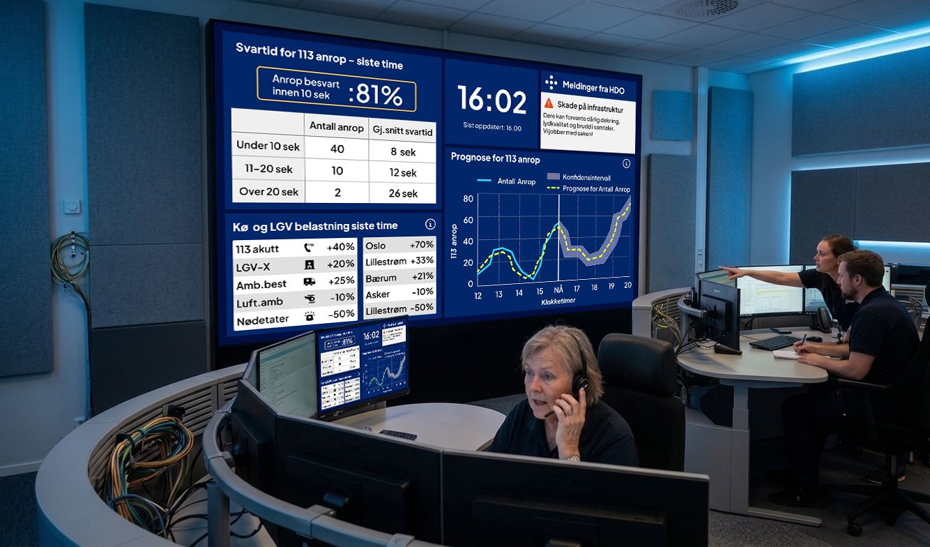 AMK-operatører ved en sentral med et sanntidsdashboard på storskjerm som viser svartider, købelastning og prognoser